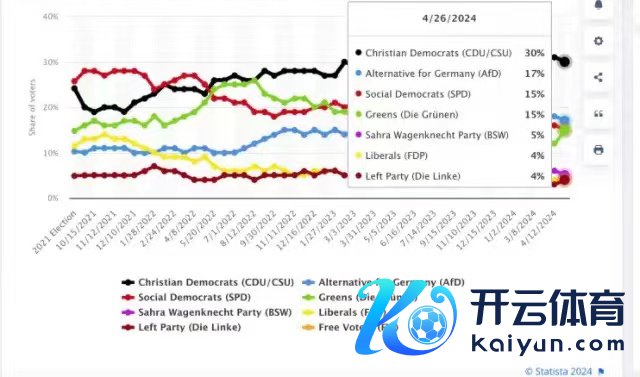 德国各党民调援手率（源泉：statista网站）